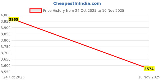 flipkart.com plagg Wool Solid Coat For Women plagg Price History Graph from 24 Oct 2025 to 10 Nov 2025