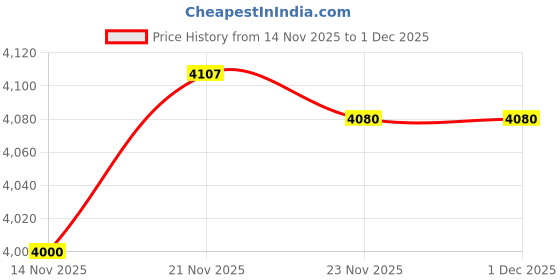 flipkart.com plagg Wool Solid Coat For Women plagg Price History Graph from 14 Nov 2025 to 1 Dec 2025