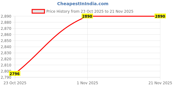 flipkart.com little angel Wool Study Arm Chair little angel Price History Graph from 23 Oct 2025 to 20 Nov 2025