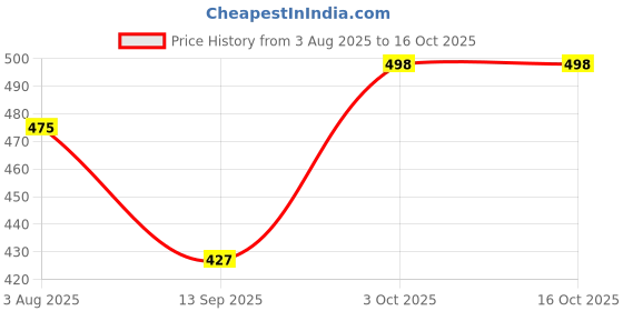 flipkart.com woolcraft Men Colorblock Turtle Neck Blue Sweater woolcraft Price History Graph from 3 Aug 2025 to 16 Oct 2025