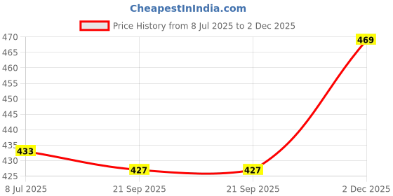 flipkart.com woolcraft Men Colorblock Turtle Neck Light Blue Sweater woolcraft Price History Graph from 8 Jul 2025 to 2 Dec 2025