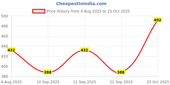 flipkart.com woolcraft Men Solid Collared Neck Grey Sweater woolcraft Price History Graph from 4 Aug 2025 to 25 Oct 2025