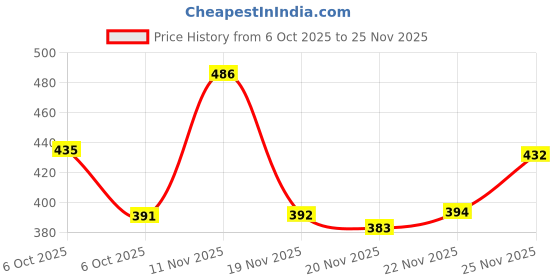 flipkart.com woolcraft Men Striped Round Neck Blue Sweater woolcraft Price History Graph from 6 Oct 2025 to 22 Nov 2025
