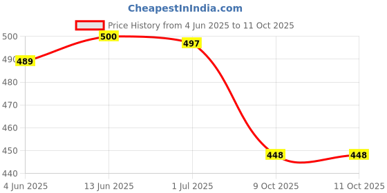 flipkart.com woolcraft Men Striped Round Neck Multicolor Sweater woolcraft Price History Graph from 4 Jun 2025 to 11 Oct 2025