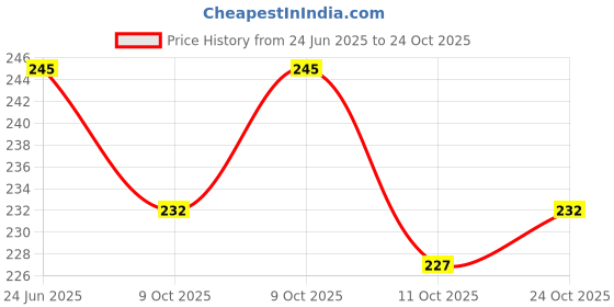 flipkart.com manrish Woolen Ball Hand Knitting Yarn with 2 Crochet Hooks,Needle&Flower Maker manrish Price History Graph from 24 Jun 2025 to 24 Oct 2025