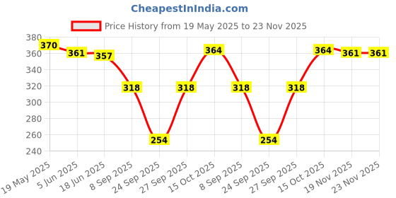 flipkart.com reffer Woolen Beanie Cap with Scarf Set Stretch Warm(Inside Fur) Lining for girls|Women Beanie reffer Price History Graph from 19 May 2025 to 23 Nov 2025