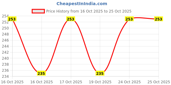 flipkart.com fairyfirst Woolen Crochet Needle,DIY Knitting Kit for Knitting Sweaters, Scarves fairyfirst Price History Graph from 16 Oct 2025 to 24 Oct 2025