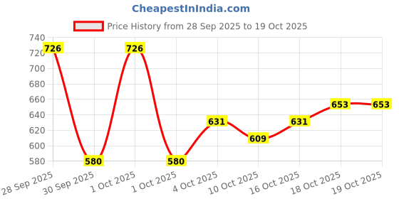 flipkart.com real dream Woolen Double Fitted (Elastic) 250 TC Abstract Bedsheet real dream Price History Graph from 28 Sep 2025 to 18 Oct 2025