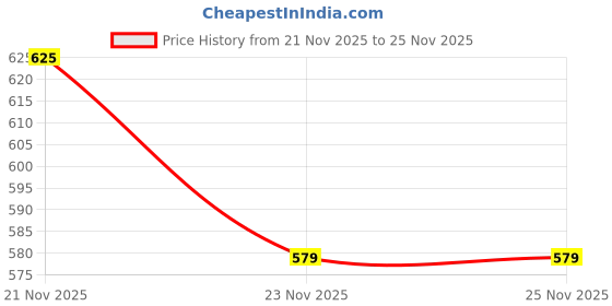 flipkart.com ulom Woolen Double Fitted (Elastic) 320 TC Floral Bedsheet ulom Price History Graph from 21 Nov 2025 to 23 Nov 2025