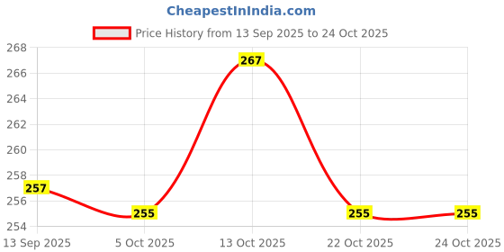 flipkart.com ardm Woolen Double Flat 400 TC Floral Bedsheet ardm Price History Graph from 13 Sep 2025 to 24 Oct 2025
