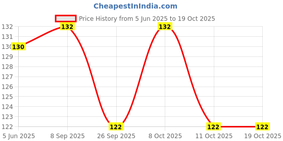 flipkart.com anyfashion Woolen Kambal Winter Blanket/kambal Laddu Gopal & All God Idol Size5 to 9 Dress anyfashion Price History Graph from 5 Jun 2025 to 18 Oct 2025