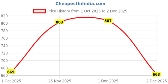 flipkart.com clovis krafts Woolen King Fitted (Elastic) 240 TC Self Design Bedsheet clovis krafts Price History Graph from 1 Oct 2025 to 1 Dec 2025