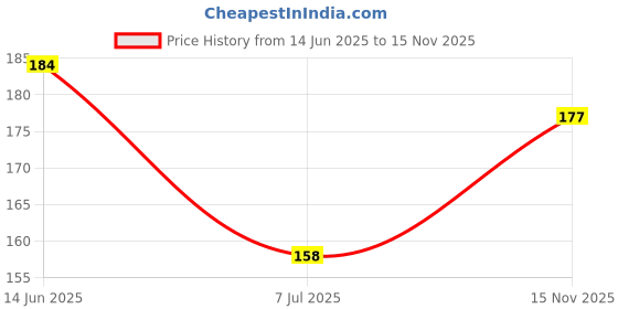 flipkart.com eastern club Woolen Leg Warmer Knee Cap Cover High Socks for men and women Knee Support eastern club Price History Graph from 14 Jun 2025 to 15 Nov 2025