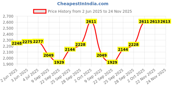 flipkart.com comfy sparrow Woolen Polyester Blend Solid Coat For Women comfy sparrow Price History Graph from 2 Jun 2025 to 24 Nov 2025