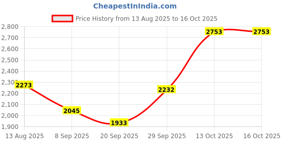 flipkart.com comfy sparrow Woolen Polyester Blend Solid Coat For Women comfy sparrow Price History Graph from 13 Aug 2025 to 13 Oct 2025