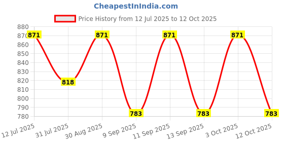 flipkart.com stutakriti woolen Self Design Coat For Women stutakriti Price History Graph from 12 Jul 2025 to 12 Oct 2025