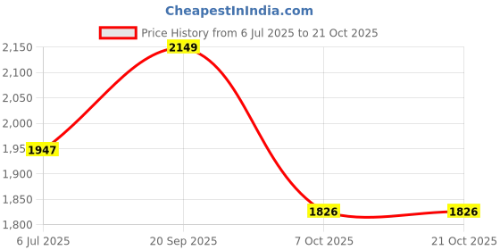 flipkart.com kazo Woolen Solid Coat For Women kazo Price History Graph from 6 Jul 2025 to 20 Oct 2025