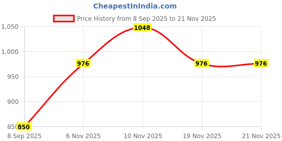 flipkart.com stutakriti woolen Solid Coat For Women stutakriti Price History Graph from 8 Sep 2025 to 19 Nov 2025