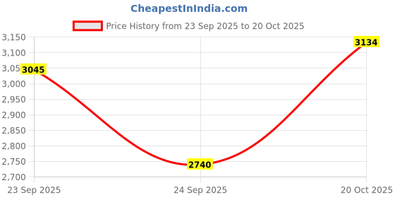 flipkart.com woowzerz Woolen Solid Coat For Women woowzerz Price History Graph from 23 Sep 2025 to 20 Oct 2025