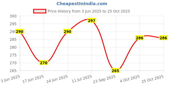 flipkart.com owlix WOOLEN TENNIS BALL SET Tennis Ball owlix Price History Graph from 3 Jun 2025 to 24 Oct 2025