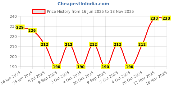 flipkart.com gajraj Woollen Solid Winter Men Gloves gajraj Price History Graph from 16 Jun 2025 to 18 Nov 2025