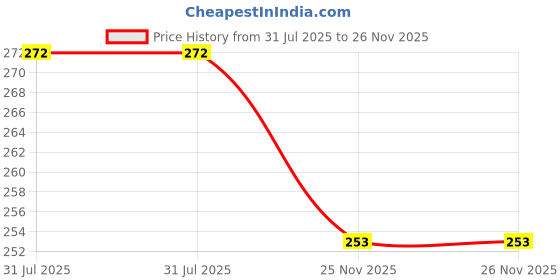 flipkart.com jeffy WOOLY KNITTING YARN jeffy Price History Graph from 31 Jul 2025 to 26 Nov 2025