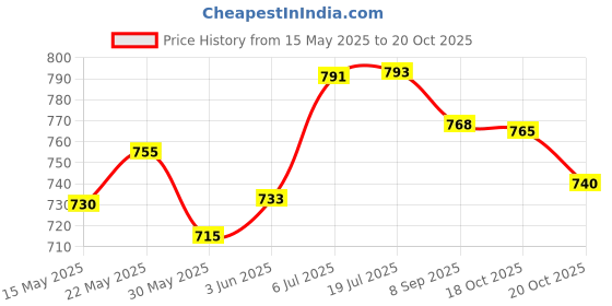flipkart.com globeam Wool/Yarn Winder Machine Swift/Charkha Simple to Set-up and Used with for Wool Winder Machine Manual Yarn Winder globeam Price History Graph from 15 May 2025 to 20 Oct 2025