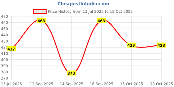 flipkart.com woom Men Striped Casual Jacket woom Price History Graph from 13 Jul 2025 to 17 Oct 2025