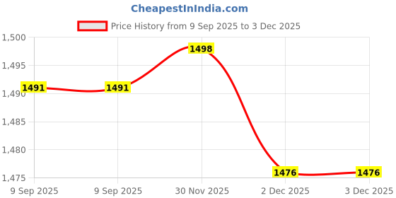 flipkart.com woomzy Cute Aesthetic School Bag With Multiple Pockets for Elementary School Girls Waterproof School Bag woomzy Price History Graph from 9 Sep 2025 to 3 Dec 2025
