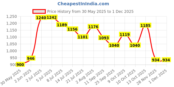flipkart.com woomzy Inline Skating Shoes Adjustable Size LED Wheels Skates for Kids Boys Girls In-line Skates - Size 6-9 UK woomzy Price History Graph from 30 May 2025 to 29 Nov 2025