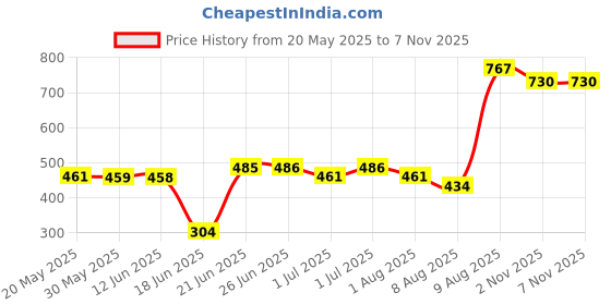 flipkart.com woomzy Magnetic Educational Toys Travel Chess Set with Folding Board for Kids andAdults 35 cm Chess Board woomzy Price History Graph from 20 May 2025 to 6 Nov 2025