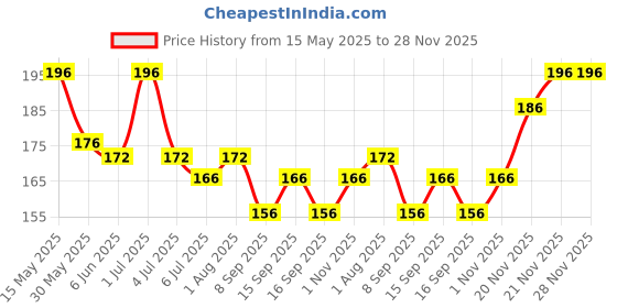 flipkart.com woongmi Easy to use Wet Pads Wipes Nail Polish Remover Wipes For Women woongmi Price History Graph from 15 May 2025 to 27 Nov 2025
