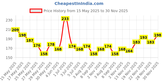 flipkart.com woongmi Instaint Nail Paint Remover Pads woongmi Price History Graph from 15 May 2025 to 30 Nov 2025