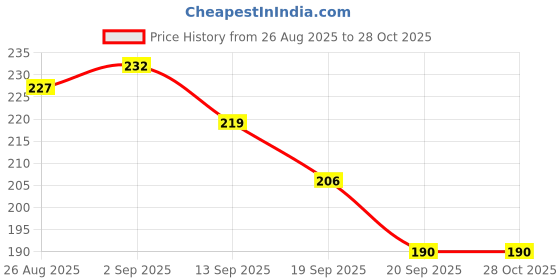 flipkart.com woongmi Intimate Cream| Daily Soothing Moisturizer for Intimate area Intimate Cream woongmi Price History Graph from 26 Aug 2025 to 28 Oct 2025