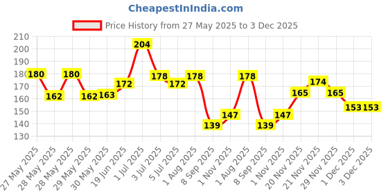 flipkart.com woongmi Nail Polish Remover Wipes Wet Pads Wipes woongmi Price History Graph from 27 May 2025 to 3 Dec 2025
