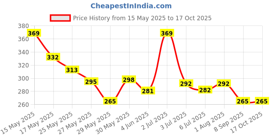 flipkart.com woongmi NBSN569 Nail Polish Dryer woongmi Price History Graph from 15 May 2025 to 16 Oct 2025