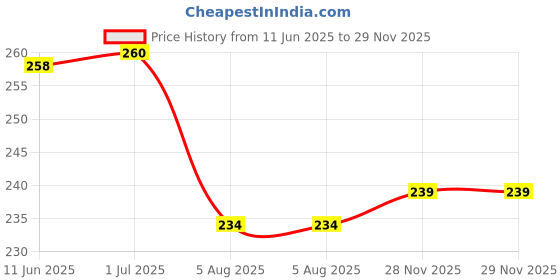 flipkart.com woongmi nbsn89Face Shaping Mask woongmi Price History Graph from 11 Jun 2025 to 29 Nov 2025