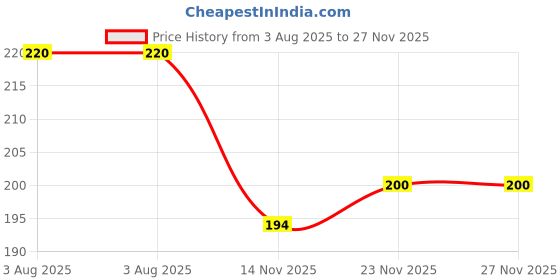 flipkart.com woongmi New Mirror Nail Polish Set, Mirror Effect Long Lasting Gorgeous Glossy Nails Wine woongmi Price History Graph from 3 Aug 2025 to 27 Nov 2025