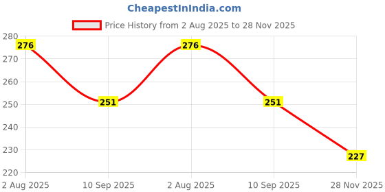 flipkart.com woongmi Under-Eye Bags, Dark Circles, Anti-Wrinkle Eye Cream woongmi Price History Graph from 2 Aug 2025 to 28 Nov 2025
