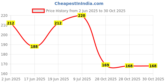 flipkart.com woons Purple Men Sling Bag Cross body Men’s Sling Messenger Bag for Travel / Office / Business woons Price History Graph from 2 Jun 2025 to 28 Oct 2025