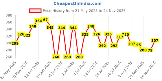 flipkart.com woons spacy comfortable 4th to 10th class casual Waterproof School Bag woons Price History Graph from 21 May 2025 to 24 Nov 2025