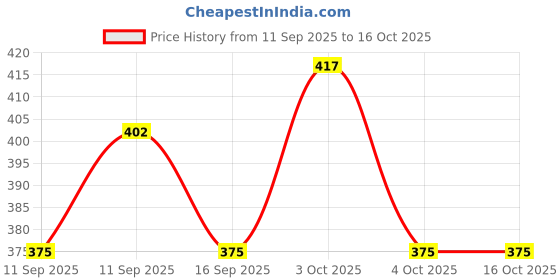 flipkart.com wooowfactor Men Night Suit Set Yellow Printed wooowfactor Price History Graph from 11 Sep 2025 to 16 Oct 2025