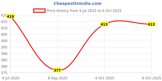 flipkart.com wooowfactor Men Top & Shorts Set Yellow Printed wooowfactor Price History Graph from 4 Jul 2025 to 6 Oct 2025