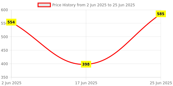 flipkart.com WOOS 3D Sound apple shape Bluetooth Speaker with RGB Light Super Bass 5 W Bluetooth Speaker Price History Graph from 2 Jun 2025 to 25 Jun 2025