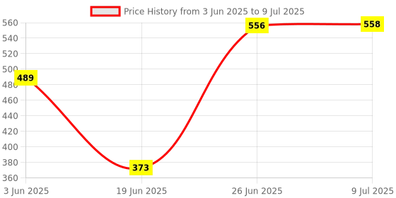 flipkart.com WOOS 3D Sound pear shape Bluetooth Speaker with RGB Light Super Bass 5 W Bluetooth Speaker Price History Graph from 3 Jun 2025 to 9 Jul 2025