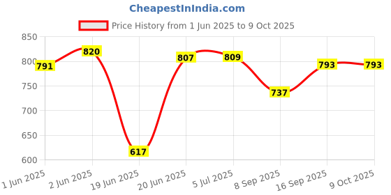 flipkart.com WOOS 3D Ultra Thumping Deep Bass with wireless mic | mini Home theatre 15 W Bluetooth Home Audio Speaker Price History Graph from 1 Jun 2025 to 8 Oct 2025