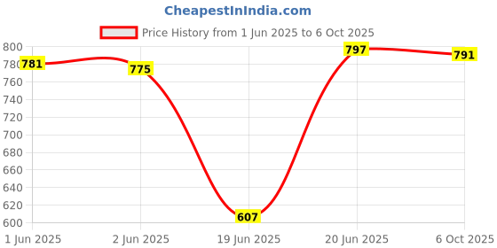 flipkart.com WOOS BEST 3D Ultra Thumping Deep Bass with wireless mic compact design 15 W Bluetooth Home Audio Speaker Price History Graph from 1 Jun 2025 to 6 Oct 2025