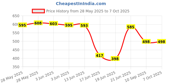 flipkart.com WOOS Bluetooth Portable Speaker Loud Stereo Sound, Rich Bass, Wireless Speaker 5 W Bluetooth Speaker Price History Graph from 28 May 2025 to 7 Oct 2025