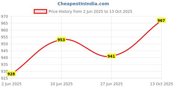 flipkart.com WOOS Bluetooth Soundbar ,RGB Lights with TWS, AUX, Bluetooth and USB 10 W Bluetooth Soundbar Price History Graph from 2 Jun 2025 to 13 Oct 2025