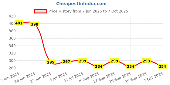 flipkart.com woos Car Mobile Holder for Dashboard woos Price History Graph from 7 Jun 2025 to 7 Oct 2025